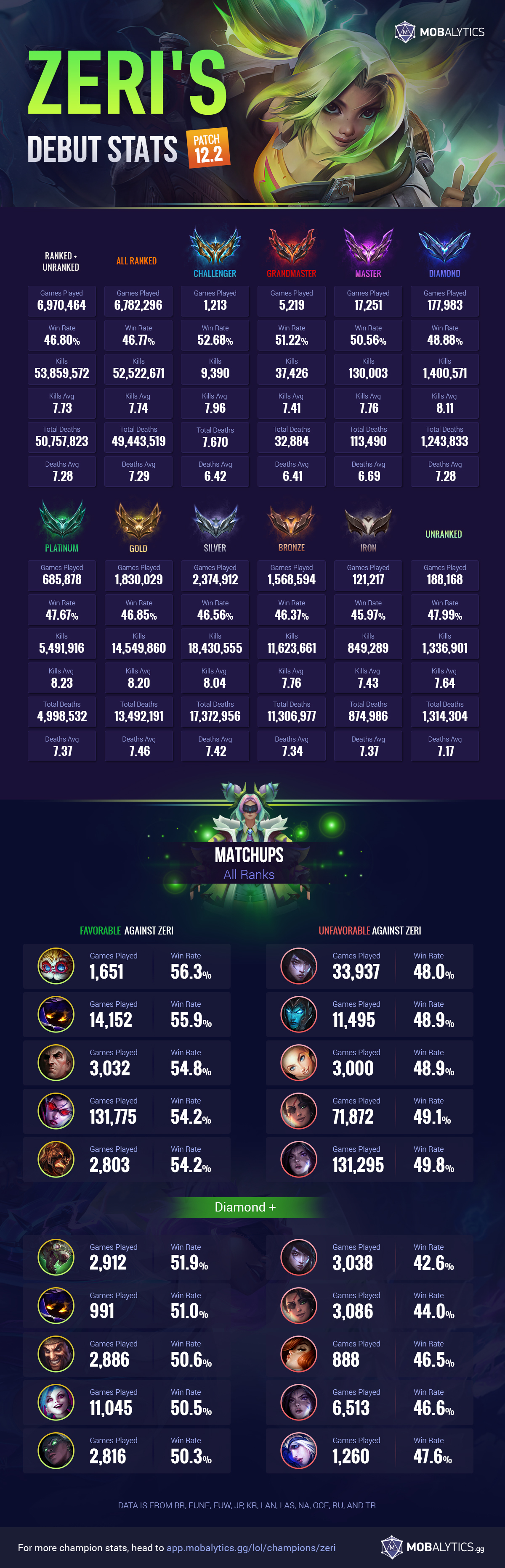 Zeri’s New Champ Debut Stats: Games Played, Win Rate, and More by Rank