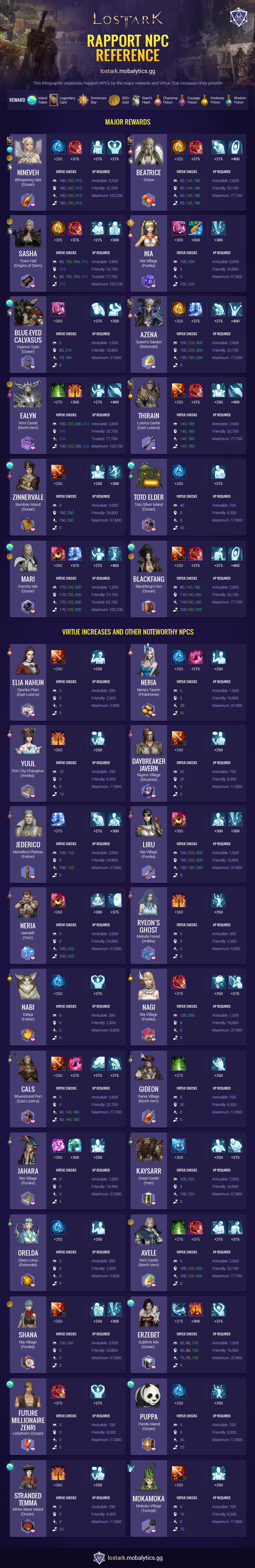 Lost Ark Rapport Infographic (High Priority NPCs and Rewards)