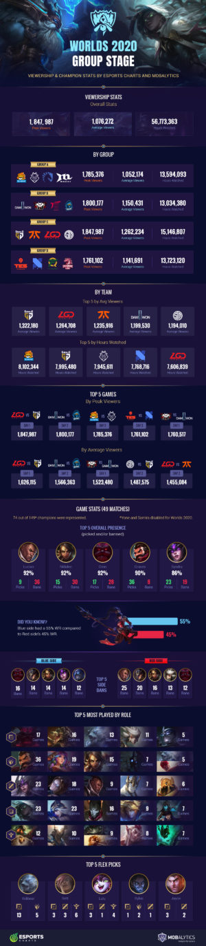 Worlds 2020 Group Stage: Viewership and Champion Stats (Infographic)