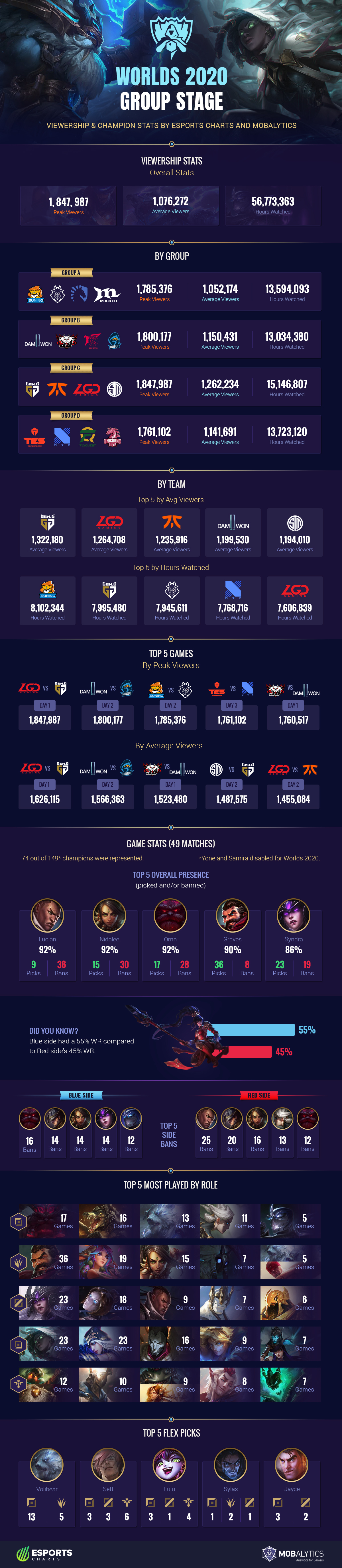 Worlds 2020 Group Stage Viewership and Champion Stats