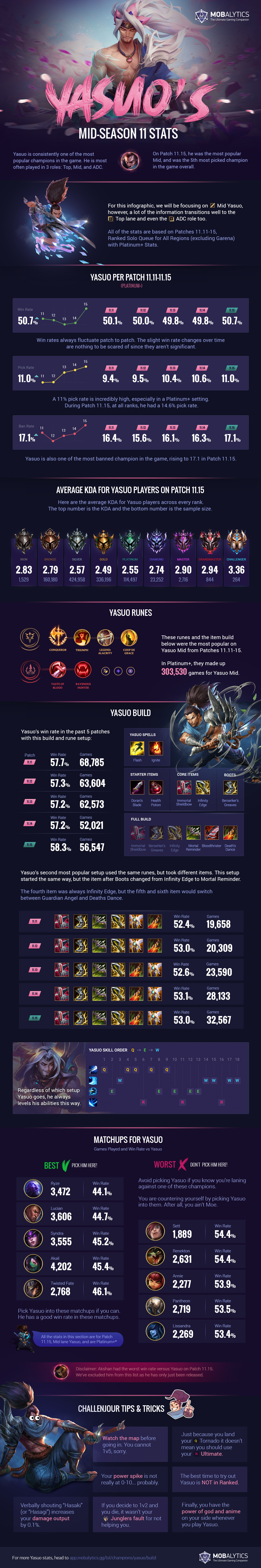 Deep Dive into Yasuo’s Solo Queue Stats (Mid-Season 11) – Infographic