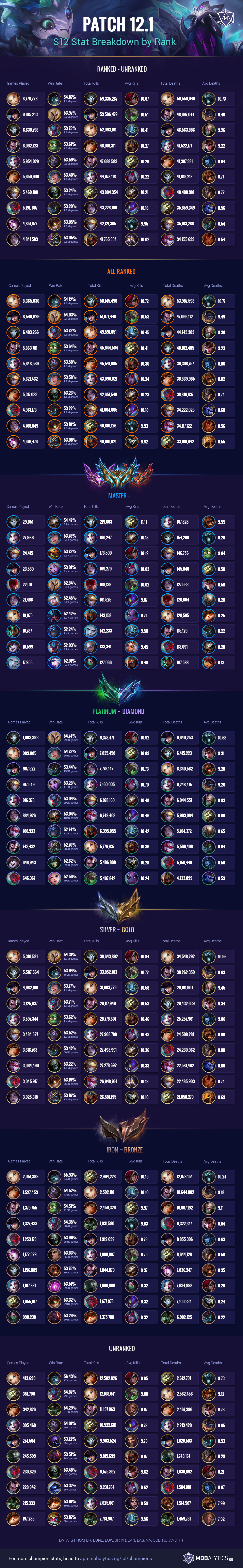 Patch 12.1 Rewind: Top 10 Champ Stats by Rank (Kills, Win Rate, Deaths, and More)