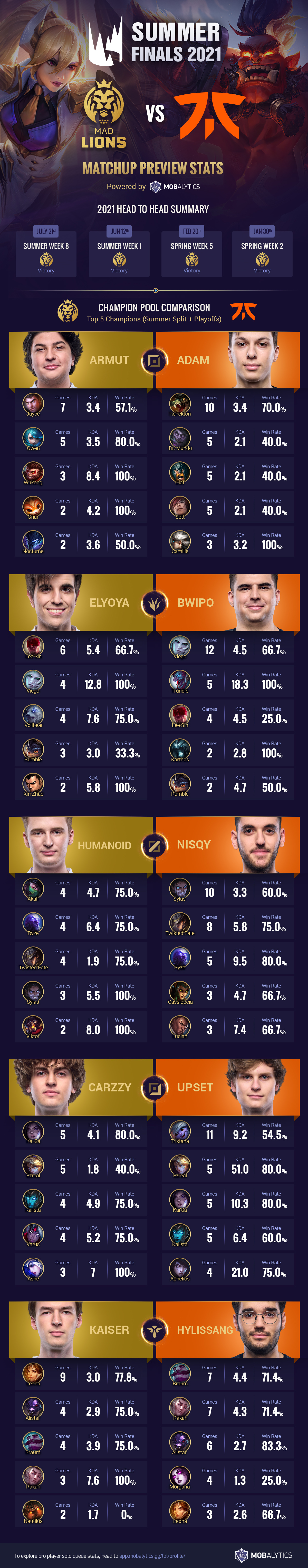 2021 LEC Summer Finals: MAD vs FNC – Matchup Preview Stats (Infographic)