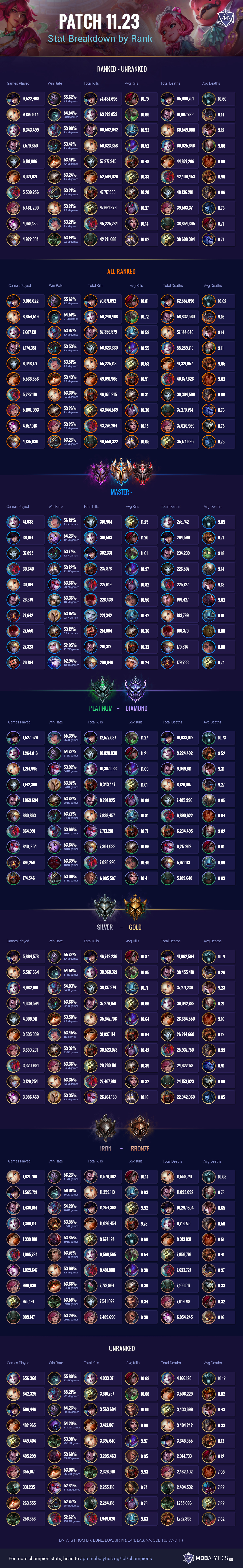 Patch 11.23 Rewind: Top 10 Champ Stats by Rank (Kills, Win Rate, Deaths, and More)