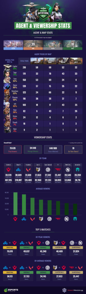 PAX Arena Valorant Invitational Agent and Viewership Stats (Infographic)