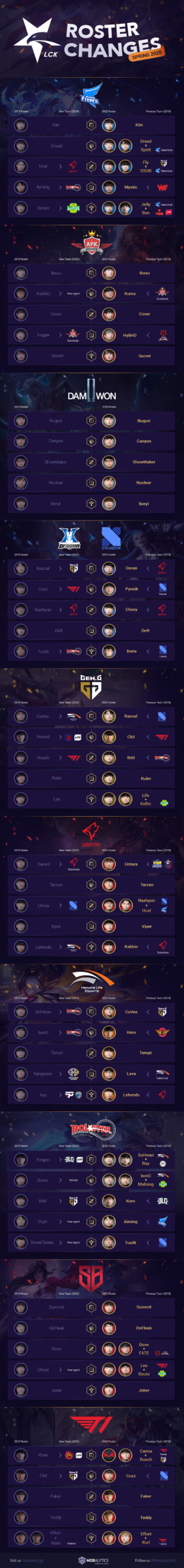 LCK Roster Changes Infographic (Spring 2020 Teams)