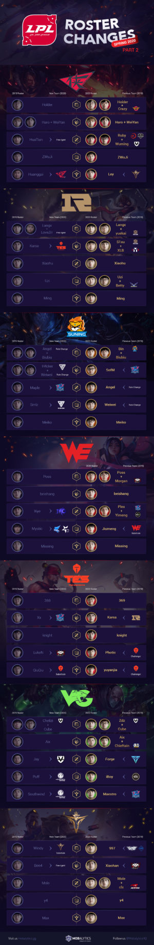 LPL Roster Changes Infographic (Spring 2020 Teams, Part II)