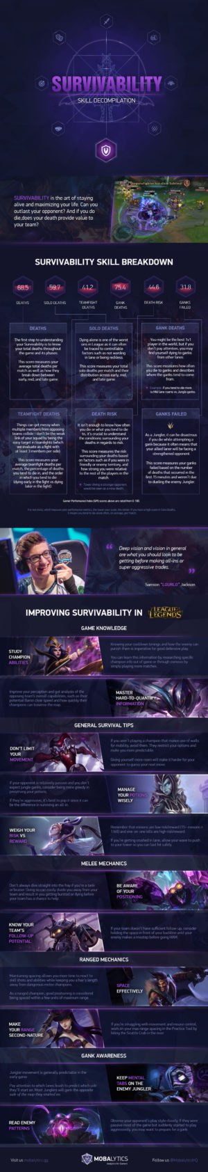 Survivability Skill Infographic